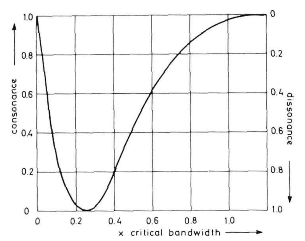 Idealized plot of consonance of two tones as a function of the difference between the frequencies of those tones.