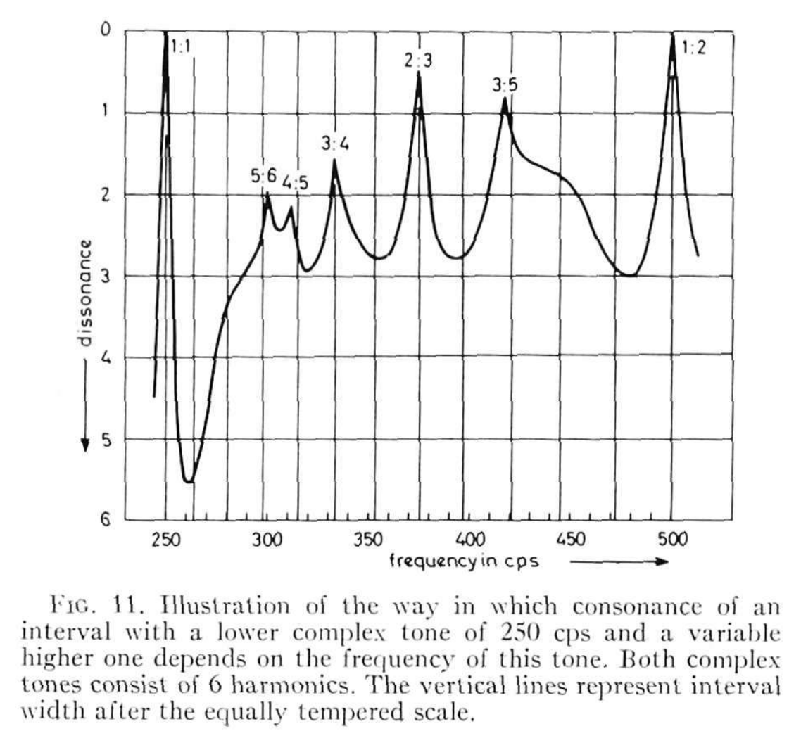 A plot showing the relative dissonances of two tones.